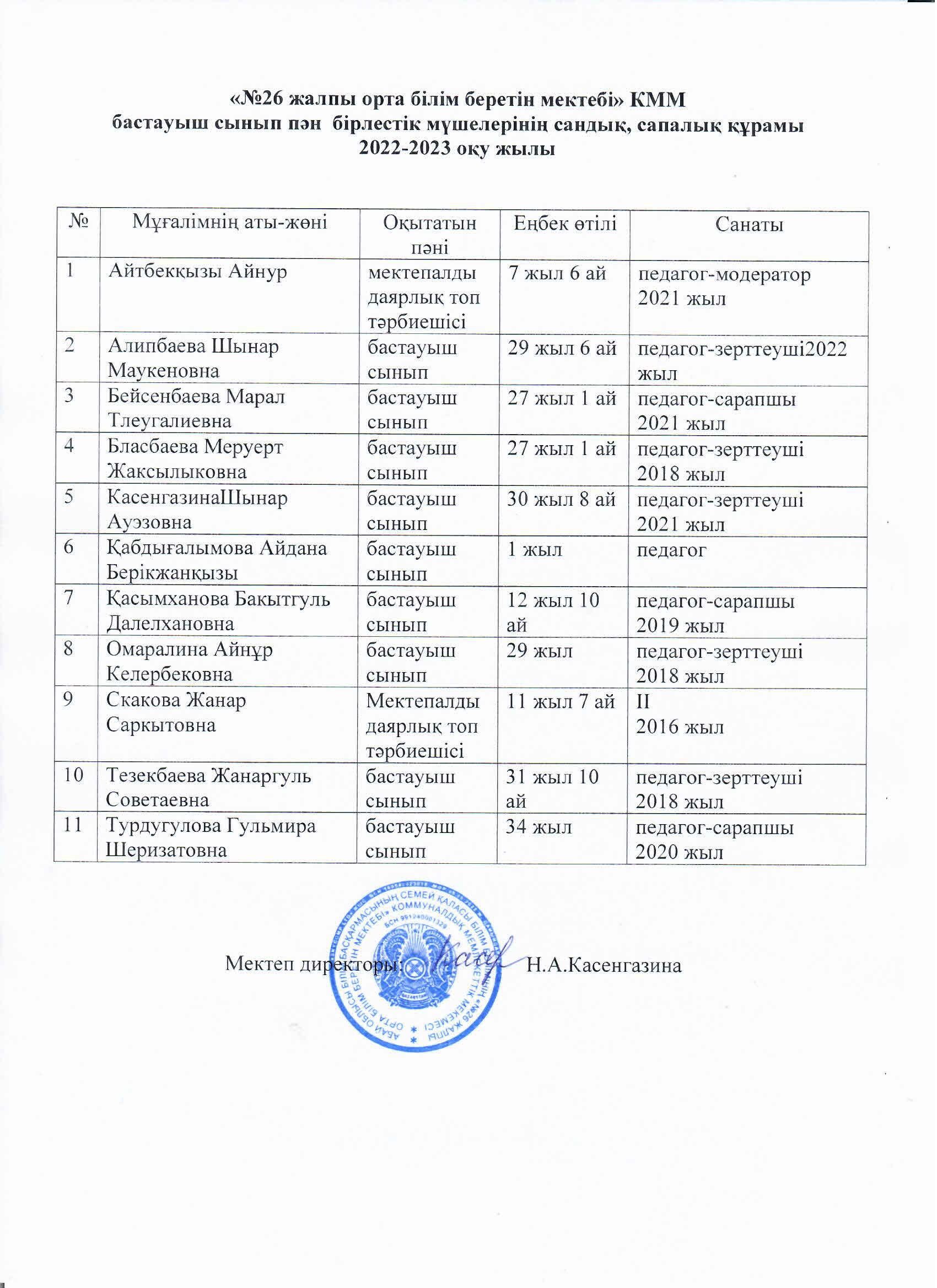 "№26 ЖОББМ" КММ 2022-2023 оқу жылындағы мұғалімдердің сапалық құрамы туралы ақпарат