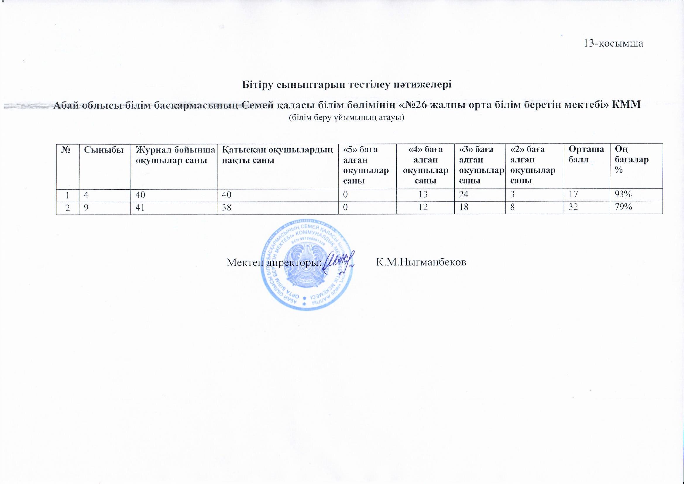 4,9 сыныптарының тестілеу нәтижелері
