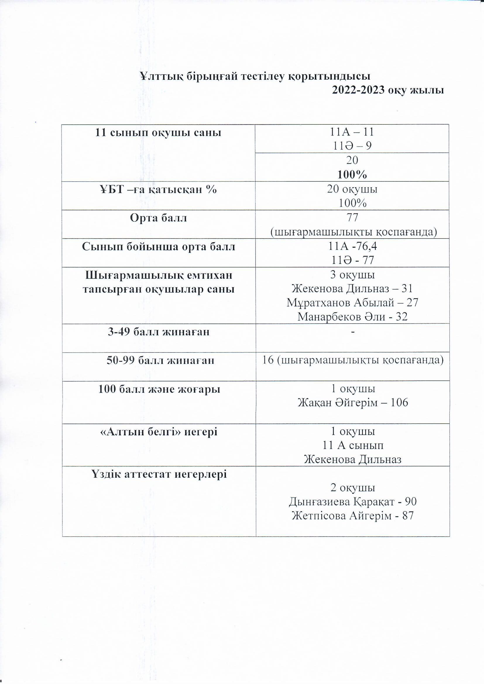 2022-2023 оқу жылы ҰБТ қорытындысы