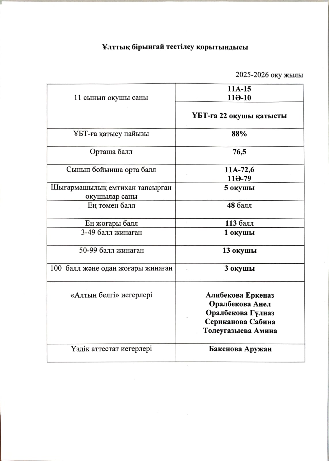 Ұлттық бірыңғай тестілеу қорытындысы 2025-2026 оқу жылы